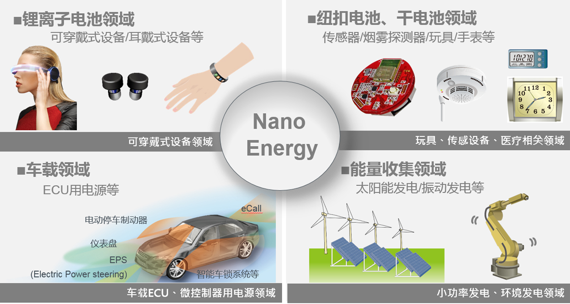 ͼ10:����Nano Energy�����Ĳ�Ʒ֧�ֵ�Ӧ��ʾ��