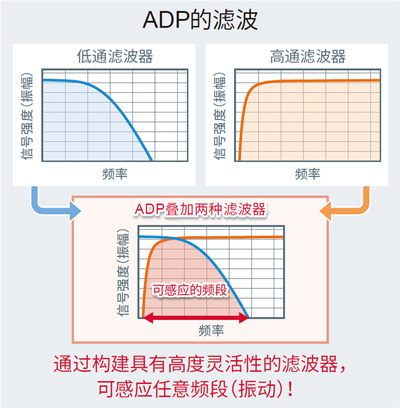 ADP���˲�