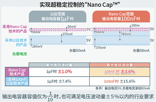 ʵ�ֳ��ȶ����ơ�Nano Cap?��